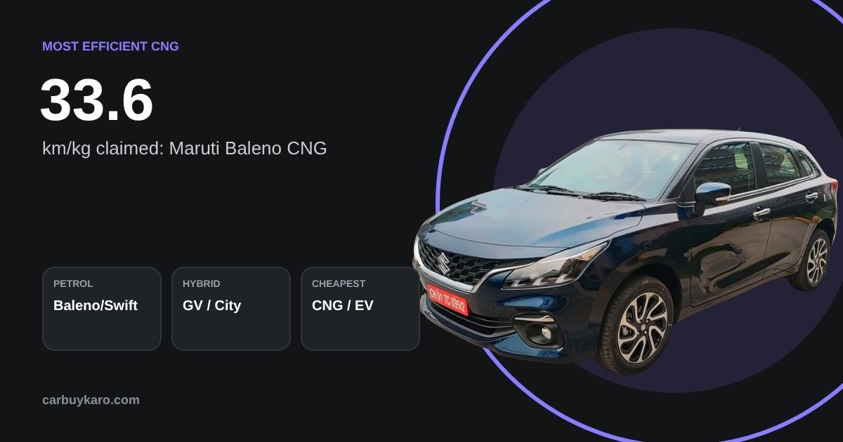 Best Mileage Cars in India 2026: Petrol, CNG, Hybrid and Diesel Picks: key numbers