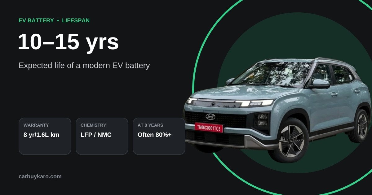 EV Battery Life and Warranty in India: How Long It Lasts, Replacement Cost and Care: key numbers